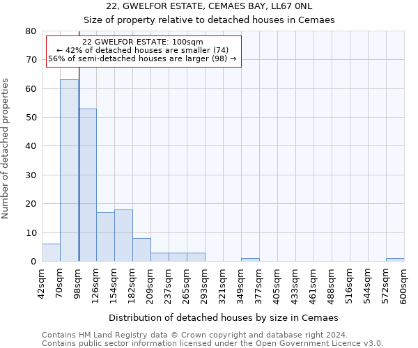 22, GWELFOR ESTATE, CEMAES BAY, LL67 0NL: Size of property relative to detached houses in Cemaes