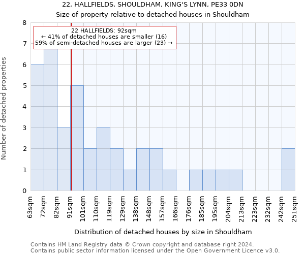 22, HALLFIELDS, SHOULDHAM, KING'S LYNN, PE33 0DN: Size of property relative to detached houses in Shouldham