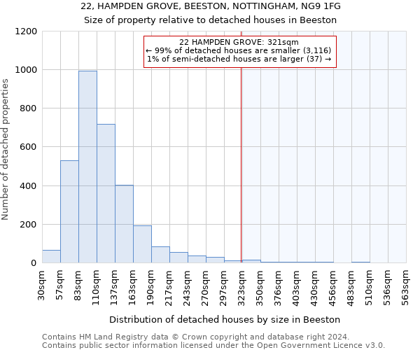 22, HAMPDEN GROVE, BEESTON, NOTTINGHAM, NG9 1FG: Size of property relative to detached houses in Beeston