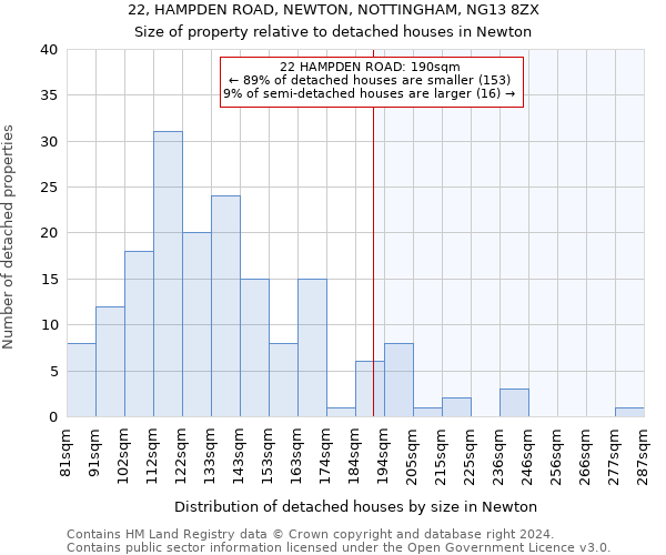 22, HAMPDEN ROAD, NEWTON, NOTTINGHAM, NG13 8ZX: Size of property relative to detached houses in Newton