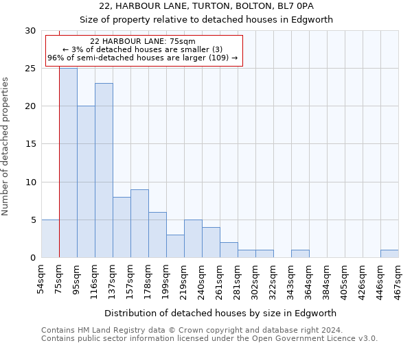 22, HARBOUR LANE, TURTON, BOLTON, BL7 0PA: Size of property relative to detached houses in Edgworth