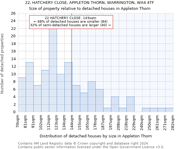 22, HATCHERY CLOSE, APPLETON THORN, WARRINGTON, WA4 4TF: Size of property relative to detached houses in Appleton Thorn