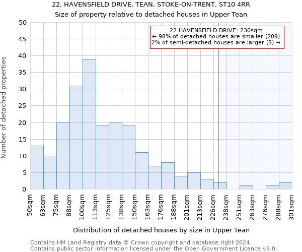 22, HAVENSFIELD DRIVE, TEAN, STOKE-ON-TRENT, ST10 4RR: Size of property relative to detached houses in Upper Tean