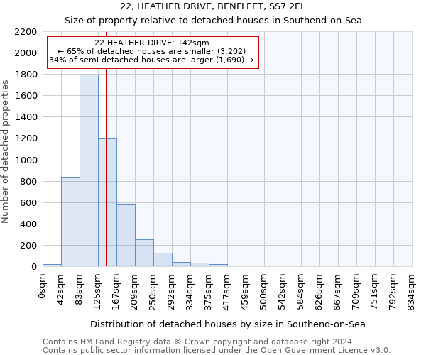 22, HEATHER DRIVE, BENFLEET, SS7 2EL: Size of property relative to detached houses in Southend-on-Sea