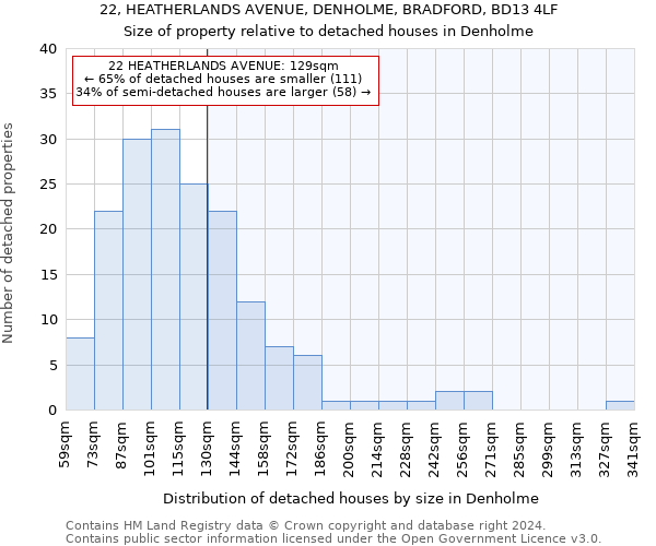 22, HEATHERLANDS AVENUE, DENHOLME, BRADFORD, BD13 4LF: Size of property relative to detached houses in Denholme