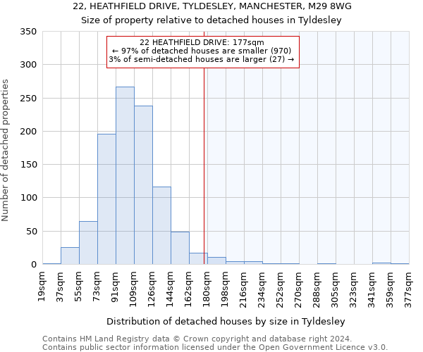 22, HEATHFIELD DRIVE, TYLDESLEY, MANCHESTER, M29 8WG: Size of property relative to detached houses in Tyldesley