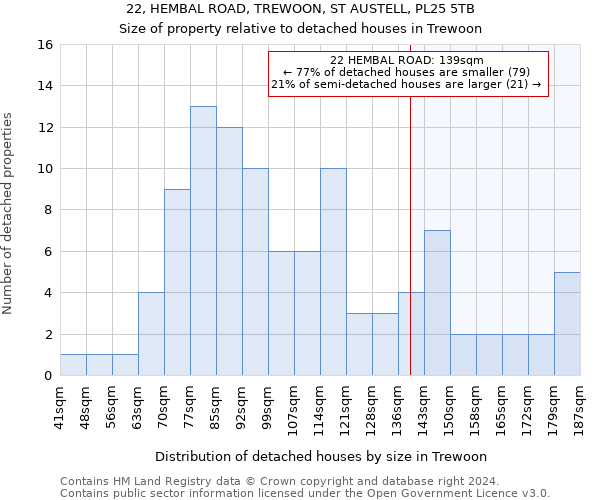 22, HEMBAL ROAD, TREWOON, ST AUSTELL, PL25 5TB: Size of property relative to detached houses in Trewoon