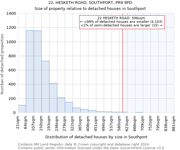 22, HESKETH ROAD, SOUTHPORT, PR9 9PD: Size of property relative to detached houses in Southport