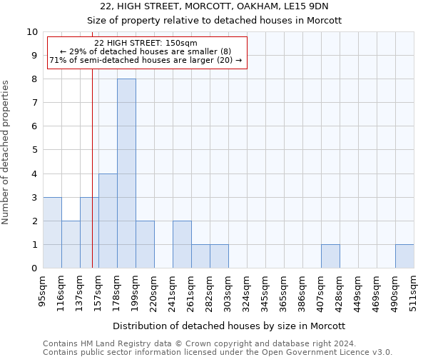 22, HIGH STREET, MORCOTT, OAKHAM, LE15 9DN: Size of property relative to detached houses in Morcott