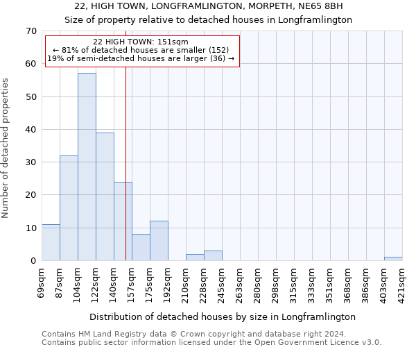 22, HIGH TOWN, LONGFRAMLINGTON, MORPETH, NE65 8BH: Size of property relative to detached houses in Longframlington