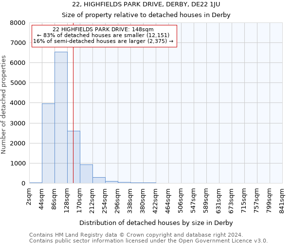 22, HIGHFIELDS PARK DRIVE, DERBY, DE22 1JU: Size of property relative to detached houses in Derby