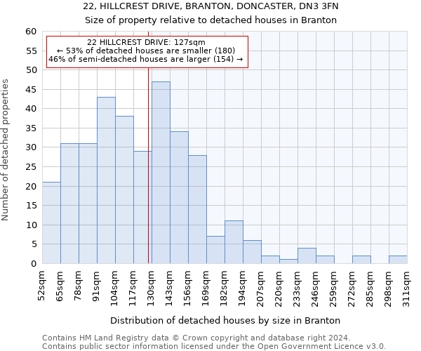 22, HILLCREST DRIVE, BRANTON, DONCASTER, DN3 3FN: Size of property relative to detached houses in Branton