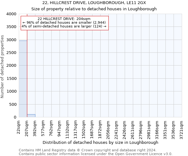 22, HILLCREST DRIVE, LOUGHBOROUGH, LE11 2GX: Size of property relative to detached houses in Loughborough