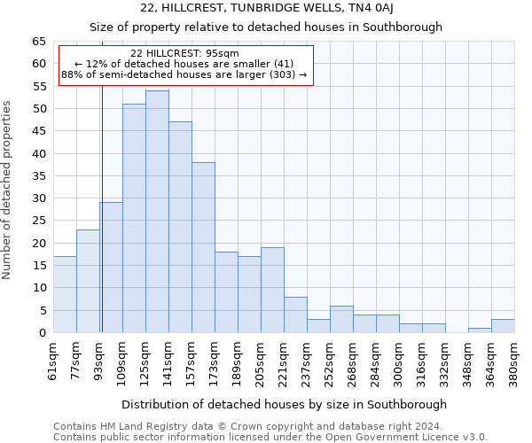 22, HILLCREST, TUNBRIDGE WELLS, TN4 0AJ: Size of property relative to detached houses in Southborough