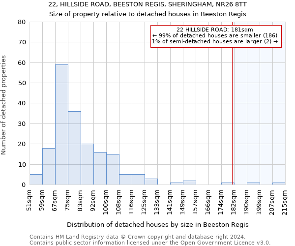 22, HILLSIDE ROAD, BEESTON REGIS, SHERINGHAM, NR26 8TT: Size of property relative to detached houses in Beeston Regis