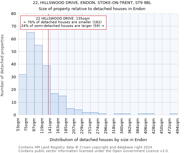 22, HILLSWOOD DRIVE, ENDON, STOKE-ON-TRENT, ST9 9BL: Size of property relative to detached houses in Endon