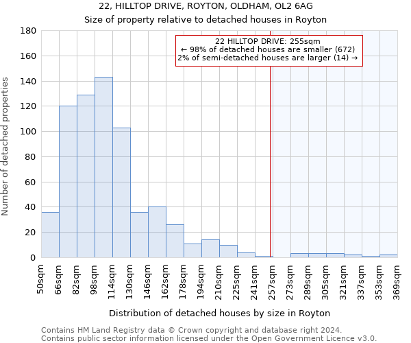 22, HILLTOP DRIVE, ROYTON, OLDHAM, OL2 6AG: Size of property relative to detached houses in Royton