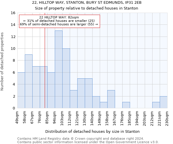 22, HILLTOP WAY, STANTON, BURY ST EDMUNDS, IP31 2EB: Size of property relative to detached houses in Stanton