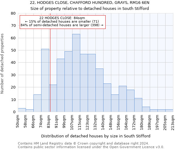 22, HODGES CLOSE, CHAFFORD HUNDRED, GRAYS, RM16 6EN: Size of property relative to detached houses in South Stifford