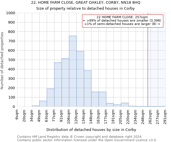 22, HOME FARM CLOSE, GREAT OAKLEY, CORBY, NN18 8HQ: Size of property relative to detached houses in Corby