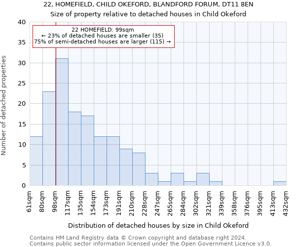 22, HOMEFIELD, CHILD OKEFORD, BLANDFORD FORUM, DT11 8EN: Size of property relative to detached houses in Child Okeford