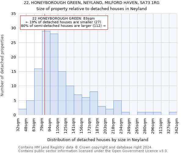 22, HONEYBOROUGH GREEN, NEYLAND, MILFORD HAVEN, SA73 1RG: Size of property relative to detached houses in Neyland