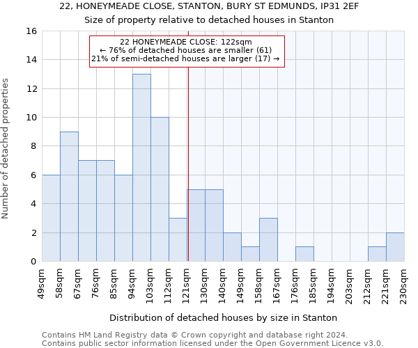 22, HONEYMEADE CLOSE, STANTON, BURY ST EDMUNDS, IP31 2EF: Size of property relative to detached houses in Stanton