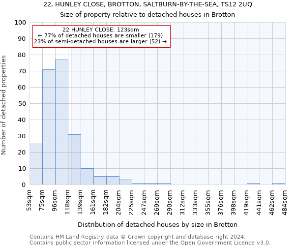 22, HUNLEY CLOSE, BROTTON, SALTBURN-BY-THE-SEA, TS12 2UQ: Size of property relative to detached houses in Brotton