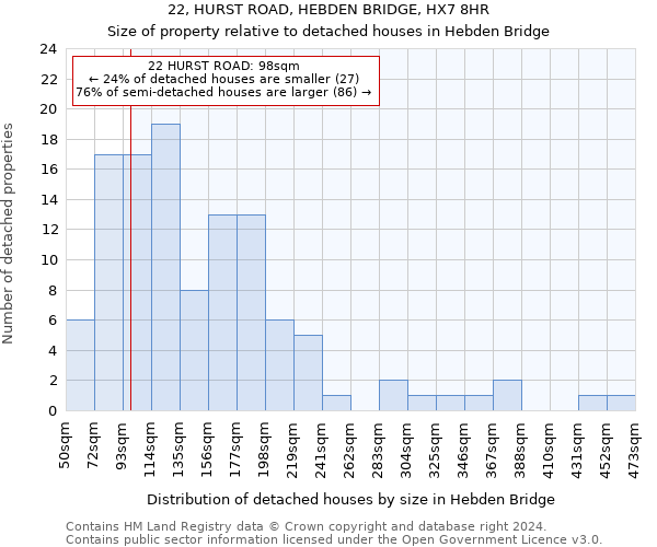 22, HURST ROAD, HEBDEN BRIDGE, HX7 8HR: Size of property relative to detached houses in Hebden Bridge