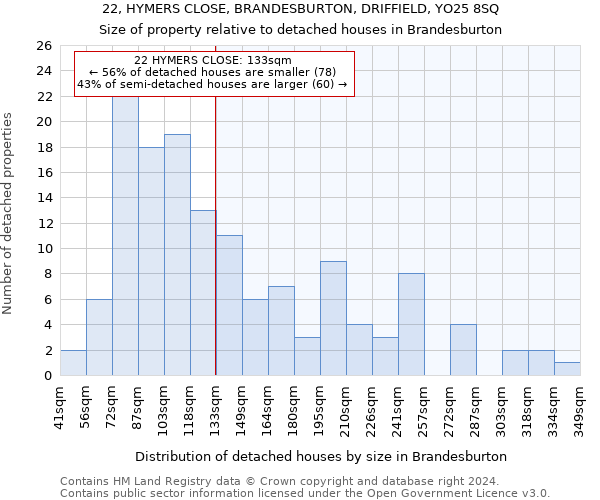 22, HYMERS CLOSE, BRANDESBURTON, DRIFFIELD, YO25 8SQ: Size of property relative to detached houses in Brandesburton