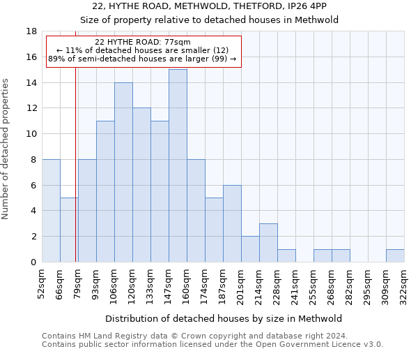 22, HYTHE ROAD, METHWOLD, THETFORD, IP26 4PP: Size of property relative to detached houses in Methwold