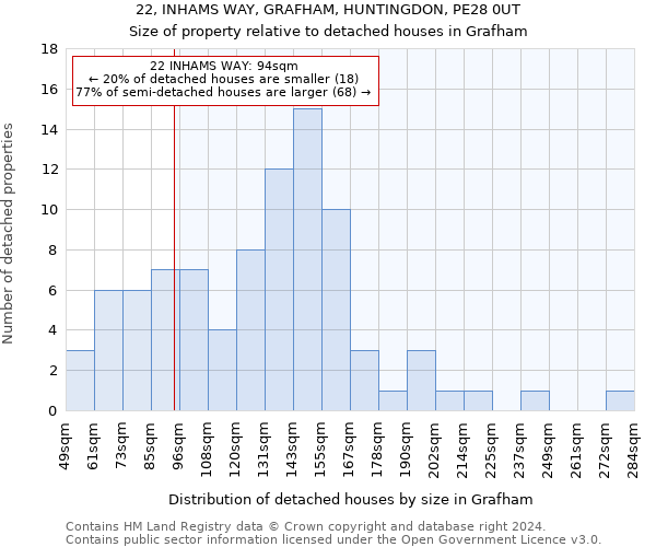 22, INHAMS WAY, GRAFHAM, HUNTINGDON, PE28 0UT: Size of property relative to detached houses in Grafham