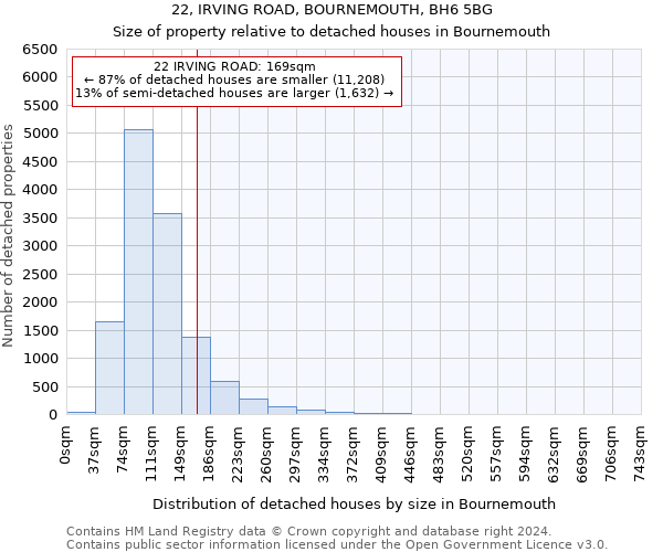 22, IRVING ROAD, BOURNEMOUTH, BH6 5BG: Size of property relative to detached houses in Bournemouth