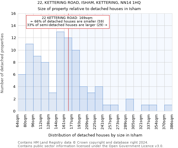 22, KETTERING ROAD, ISHAM, KETTERING, NN14 1HQ: Size of property relative to detached houses in Isham