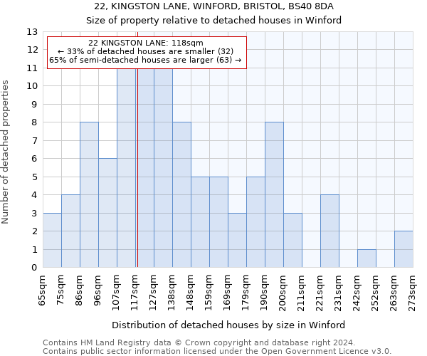 22, KINGSTON LANE, WINFORD, BRISTOL, BS40 8DA: Size of property relative to detached houses in Winford