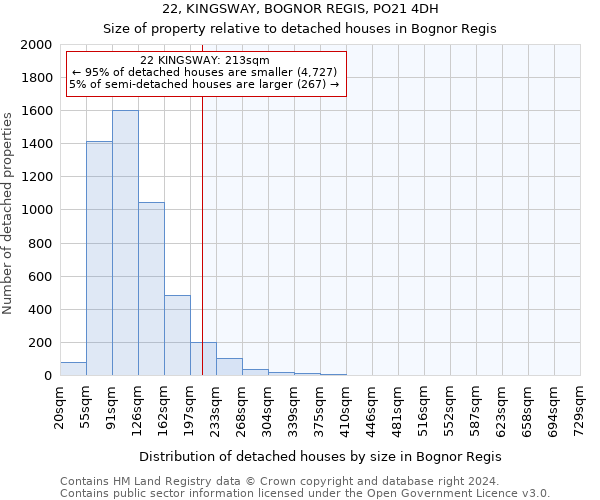 22, KINGSWAY, BOGNOR REGIS, PO21 4DH: Size of property relative to detached houses in Bognor Regis