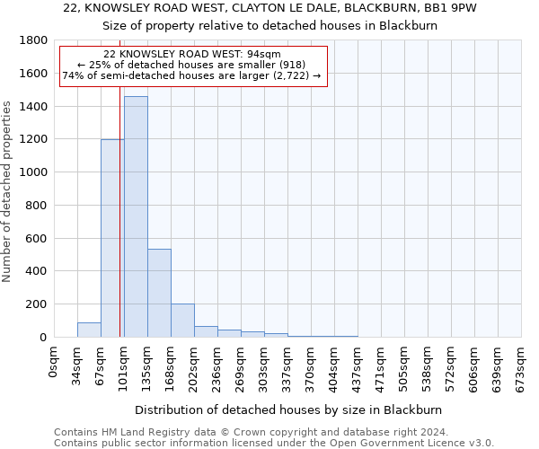 22, KNOWSLEY ROAD WEST, CLAYTON LE DALE, BLACKBURN, BB1 9PW: Size of property relative to detached houses in Blackburn