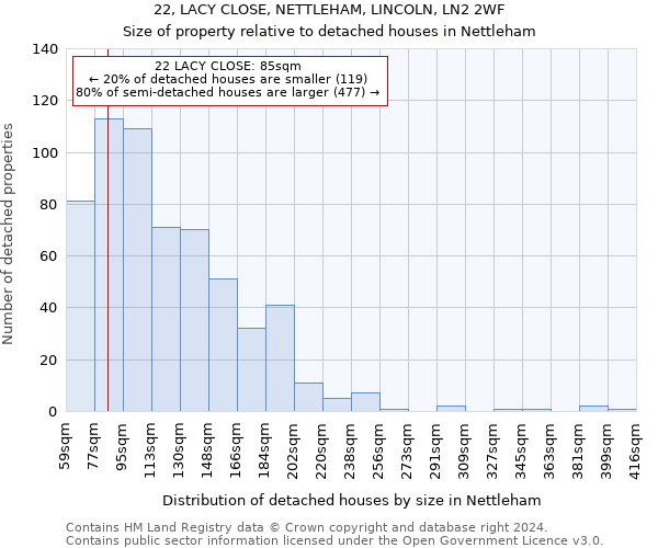 22, LACY CLOSE, NETTLEHAM, LINCOLN, LN2 2WF: Size of property relative to detached houses in Nettleham