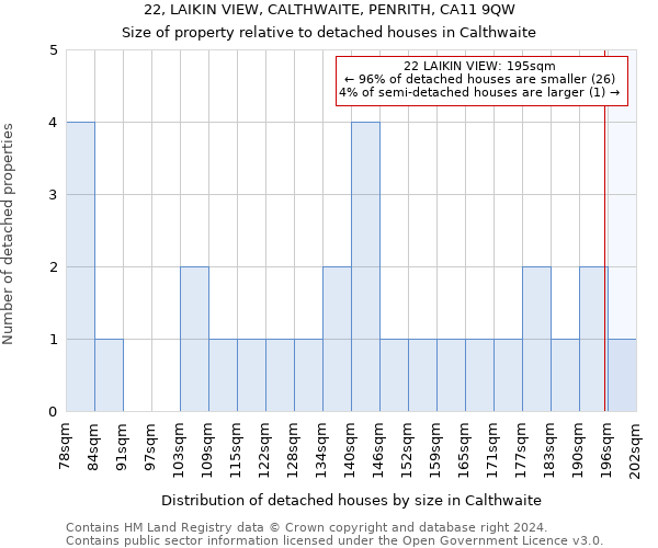 22, LAIKIN VIEW, CALTHWAITE, PENRITH, CA11 9QW: Size of property relative to detached houses in Calthwaite