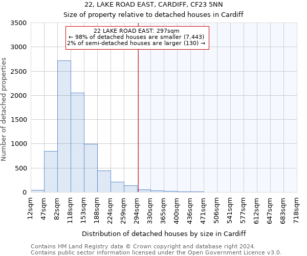 22, LAKE ROAD EAST, CARDIFF, CF23 5NN: Size of property relative to detached houses in Cardiff