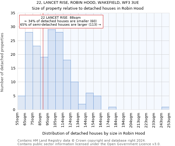 22, LANCET RISE, ROBIN HOOD, WAKEFIELD, WF3 3UE: Size of property relative to detached houses in Robin Hood