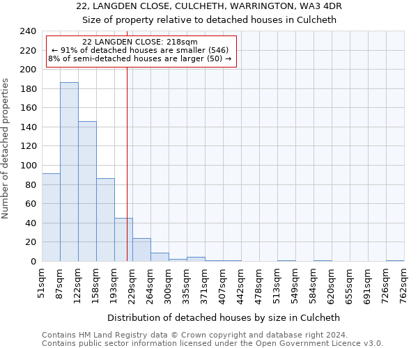 22, LANGDEN CLOSE, CULCHETH, WARRINGTON, WA3 4DR: Size of property relative to detached houses in Culcheth