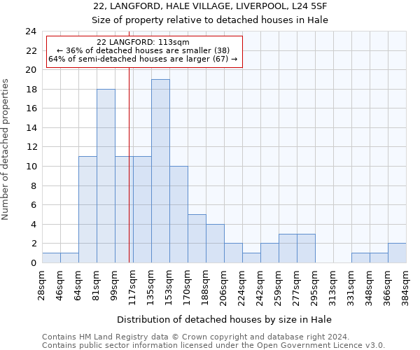 22, LANGFORD, HALE VILLAGE, LIVERPOOL, L24 5SF: Size of property relative to detached houses in Hale