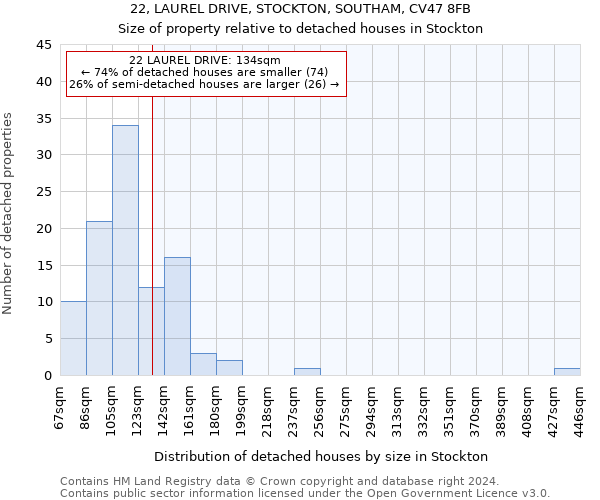 22, LAUREL DRIVE, STOCKTON, SOUTHAM, CV47 8FB: Size of property relative to detached houses in Stockton