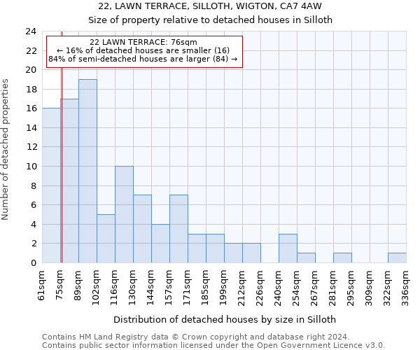 22, LAWN TERRACE, SILLOTH, WIGTON, CA7 4AW: Size of property relative to detached houses in Silloth