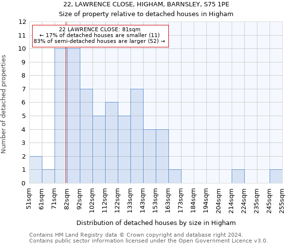 22, LAWRENCE CLOSE, HIGHAM, BARNSLEY, S75 1PE: Size of property relative to detached houses in Higham