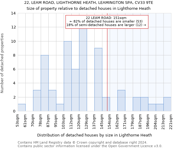 22, LEAM ROAD, LIGHTHORNE HEATH, LEAMINGTON SPA, CV33 9TE: Size of property relative to detached houses in Lighthorne Heath