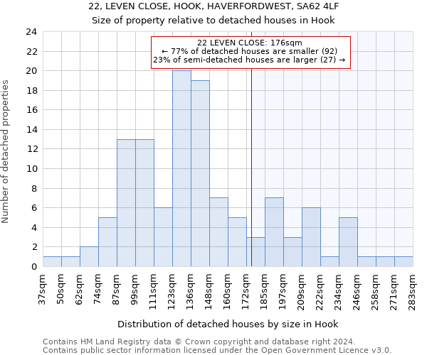 22, LEVEN CLOSE, HOOK, HAVERFORDWEST, SA62 4LF: Size of property relative to detached houses in Hook