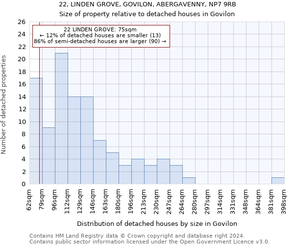 22, LINDEN GROVE, GOVILON, ABERGAVENNY, NP7 9RB: Size of property relative to detached houses in Govilon