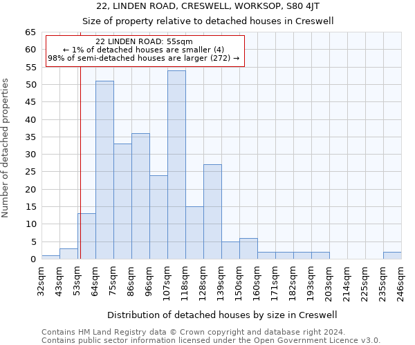 22, LINDEN ROAD, CRESWELL, WORKSOP, S80 4JT: Size of property relative to detached houses in Creswell